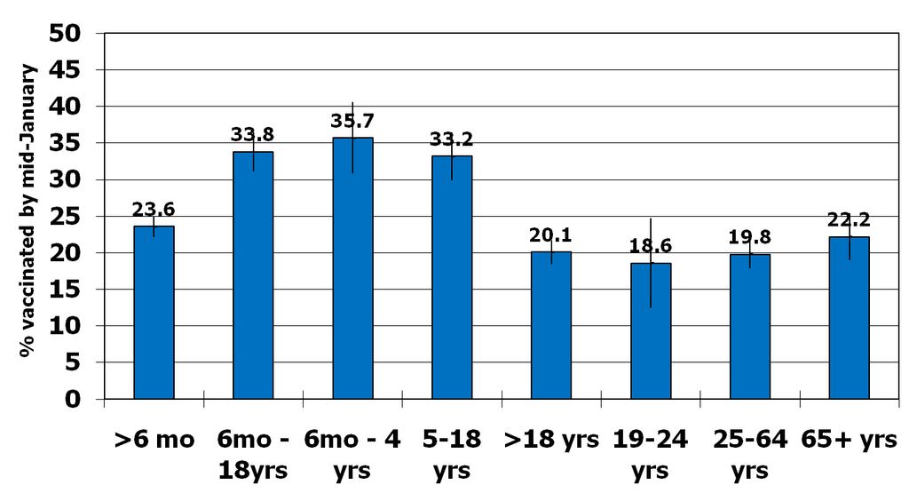 H1N1 Vaccination Coverage by mid-january, Age