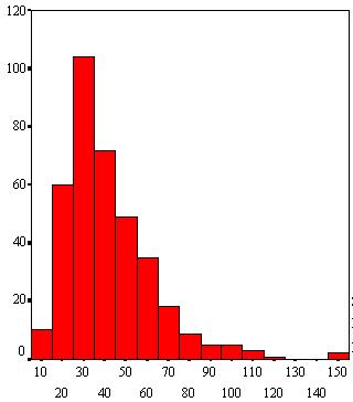 Prevalence Vit D Deficiency Hostel Residents n=373 Level of deficiency