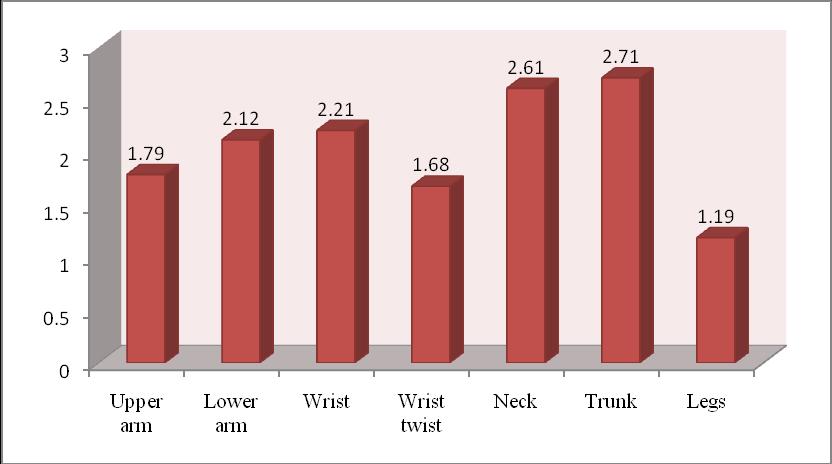 Figure 2: Mean RULA scores for posture of each body part RULA scores obtained by sample revealed that 79 per cent of the respondents scored 2 for upper arm.