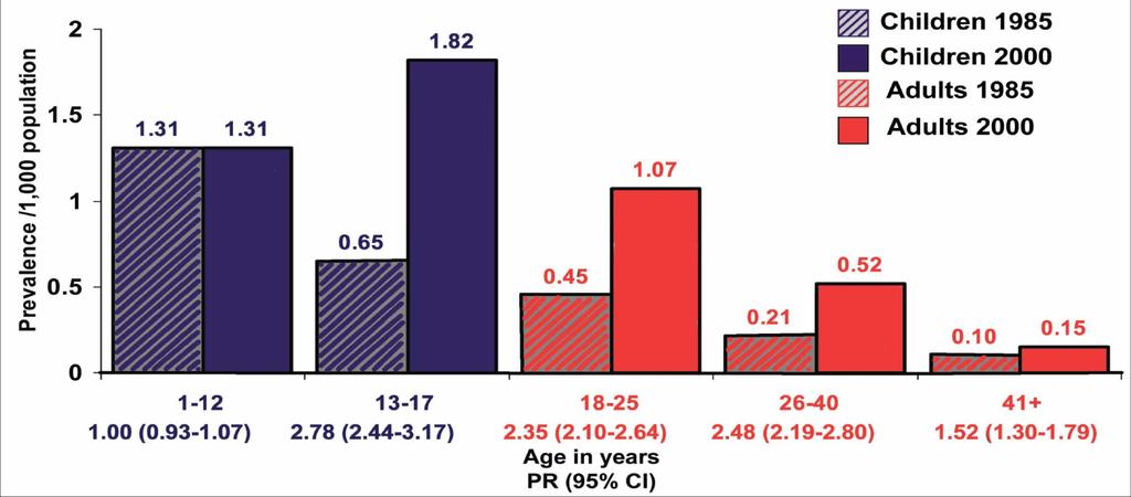 Increase in Severe CHD Adults and Children
