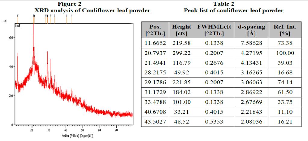 X-ray diffraction analysis of cauliflower leaf showed the XRD pattern of the dried particles obtained from colloid samples in (Figure 2 and Table 2). Nine peaks were observed at 11.660, 20.790, 21.