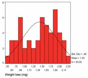 CPPS IN CARIES PREVENTION quantitative analysis gave as a result a mean weight change and a mean change in the calcium released in solution I of ± 0 mg.