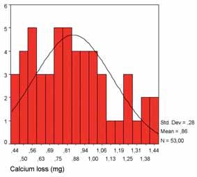 1); the mean change in the calcium released in solution II, following the dissolutive action on the enamel, is 0.86 ± 0.28 mg (Fig. 2).
