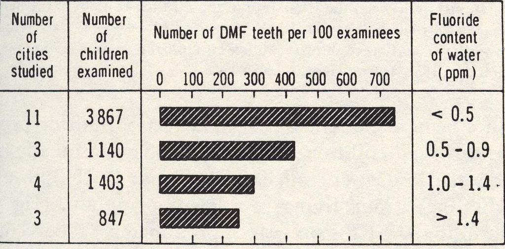 7 Fluoridation is effective in minimizing tooth decay and minimizing enamel fluorosis pre-1945 studies Fluoride in water: Caries and Fluorosis: Pre-1945 data The scientific basis for fluoridation 8