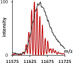 Supplementary Figure 10. Comparison of mass spectra of GroEL plus nucleotides obtained on QTof or Orbitrap mass analyzers.