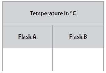 (ii) Give a biological explanation for the difference in the temperature of flask A compared to flask B. (b) The seeds in both flasks were washed in disinfectant before being put into the flasks.