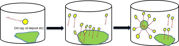 Figure 4 2.2. Phospholipid- bilayers Hydrophobic intermolecular interactions can also lead to the formation of socalled bilayers, instead of forming sphere-like micelles.