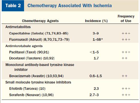 Chemotherapy and Ischemia Pathophysiology: Coronary artery thrombosis,