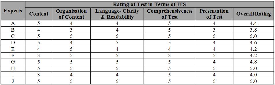 Establishing Validity and Reliability of Achievement Test in Biology for Std.