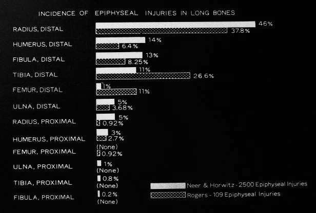 Distal > Proximal Physeal Injuries Distribution Neer and
