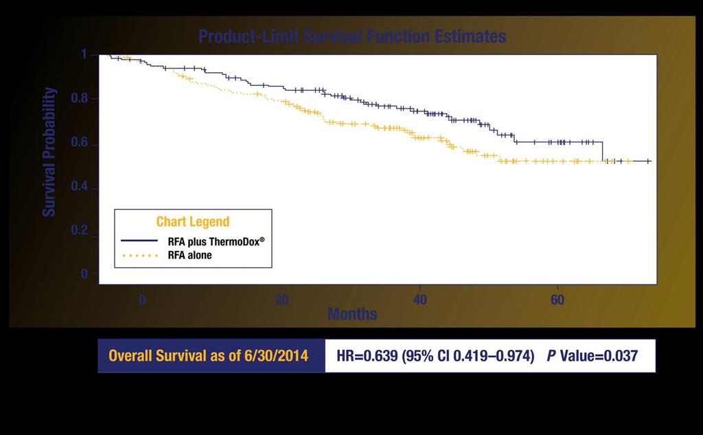 Overall Survival in 285 Patients with Single HCC and RFA > 45 min