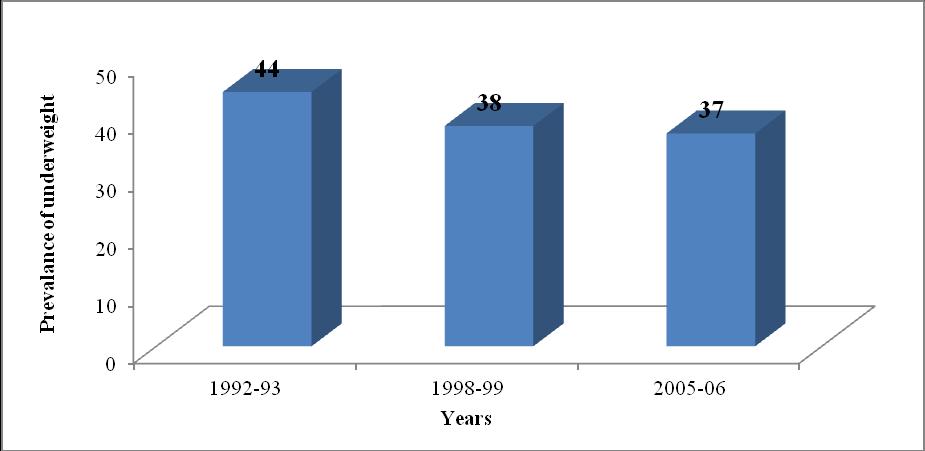 Figure 1 Trends in prevalence of underweight among children aged less than 36 months in urban India, 1992-05 Table 1 Socio-economic differentials in prevalence of underweight among children aged less