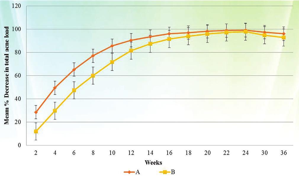 Figure 1: Response according to mean percentage decrease in total acne load at different time interval Figure 2: Comparison of mean percentage decrease in TL between both groups in the cases of