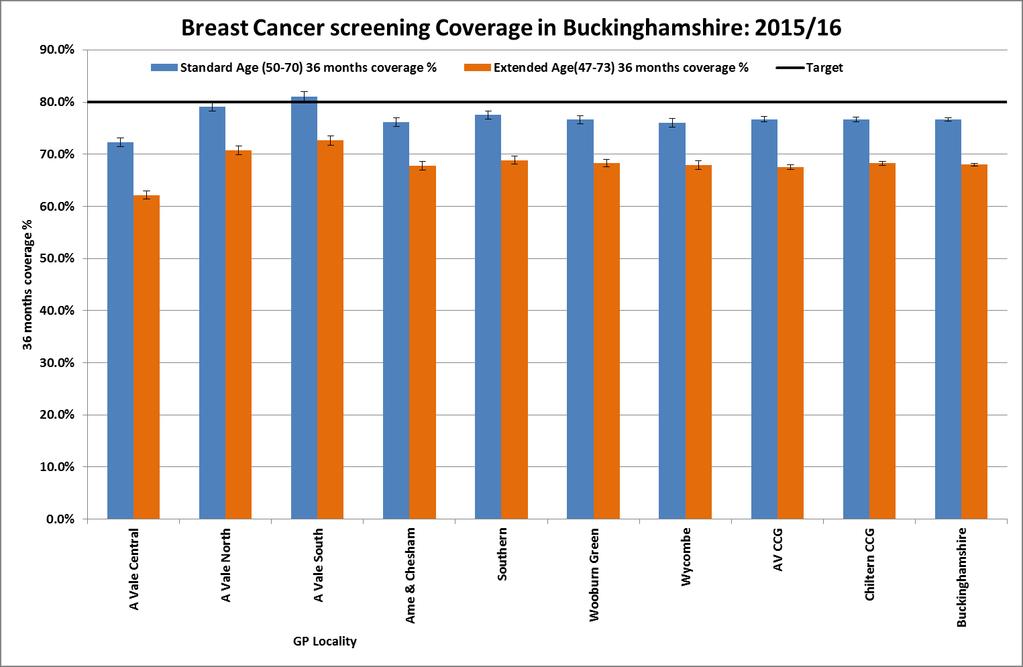 Figure 8: Breast screening uptake by age group and GP locality in Buckinghamshire, 2015/16.