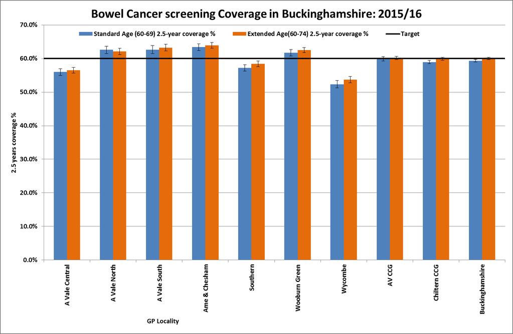 Figure 11: Bowel screening uptake among all eligible people by Deprivation in Buckinghamshire,