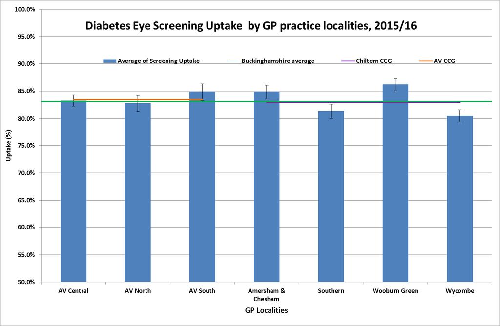 Figure 1: Diabetes Eye screening uptake by GP localities in