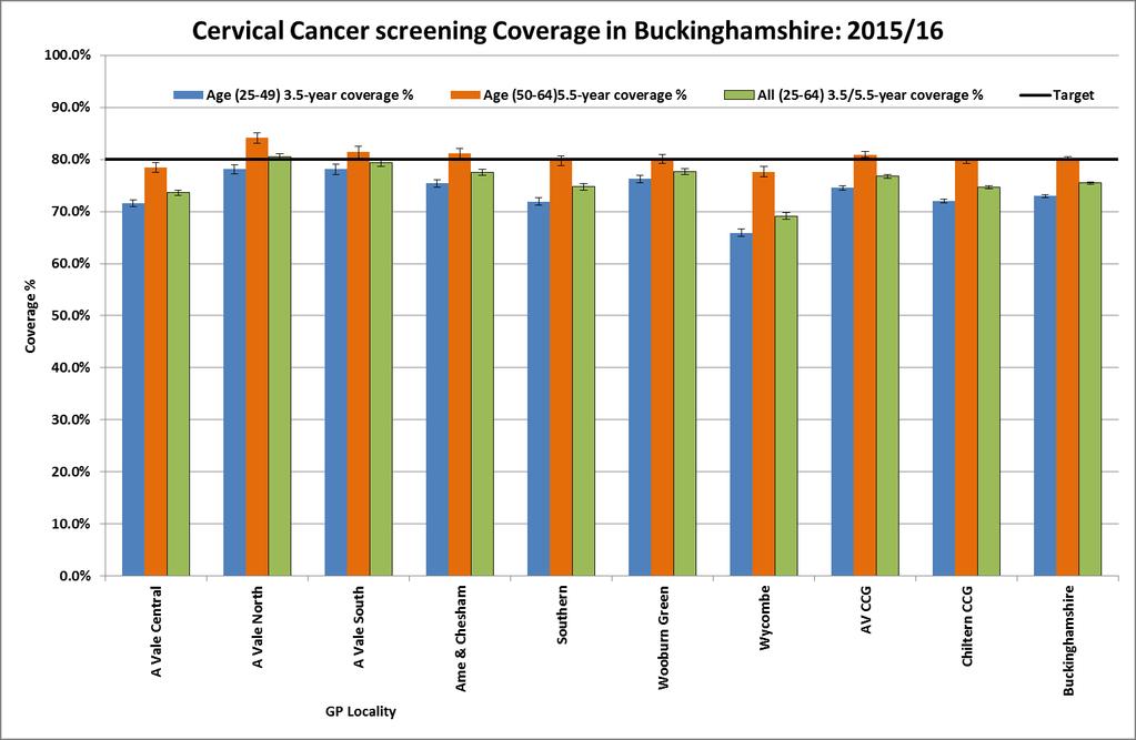 Figure 6: Cervical Screening uptake among all