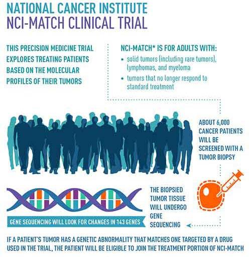 Identify eligible patients for clinical trials Foundation Medicine, Caris Assays Identify Patients for NCI-MATCH