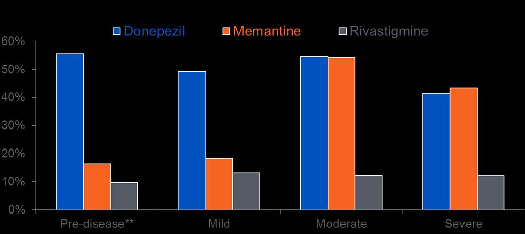 Major Market* Patient Share Donepezil and Memantine are Dominant Therapies Donepezil is dominant agent throughout disease progression Memantine is typically added later in disease *