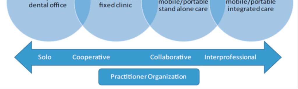 to fully mobile and telehealth enhanced models and large comprehensive care