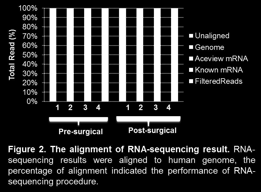 With the RNA-sequencing results from 17 paired pre- and post-surgical samples, we have first performed clustering analysis.