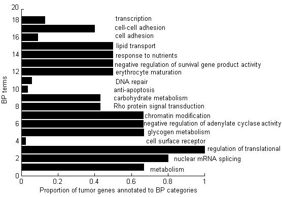 Ruan et al. A B Fig. 5 Comparison of the colon cancer (A) and normal (B) gene modules correlated with significant (p < 0.
