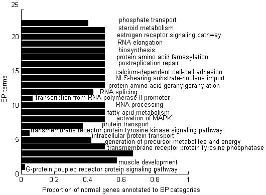 JLW carried out the studies on colon cancer gene modules. JGL participated in the network partition algorithm.