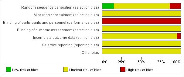 5 Figure 3: Literatures bias-risk chart.