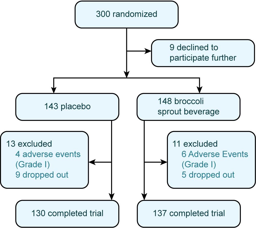Broccoli Sprout Beverage Clinical Trial Design Collected urine and blood samples 10 samples per subject Two