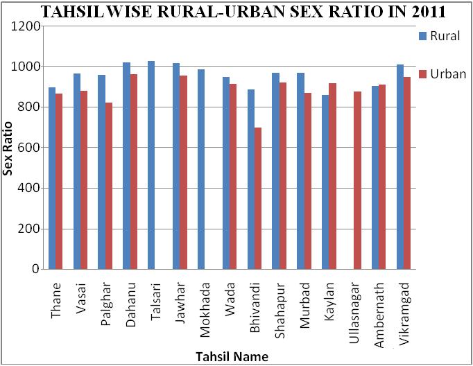 04 tahsils in above district average whereas 08 tahsils below average with respect to rural sex ratio.