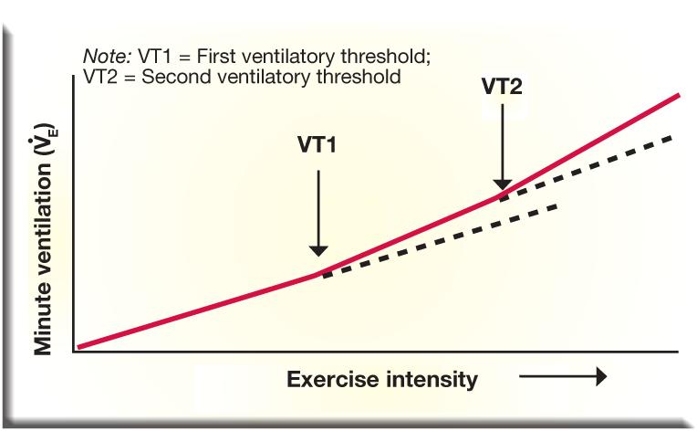 Monitoring Intensity Using Blood Lactate and VT2 The metabolic response to exercise is generally non-linear. It is more reasonable to program exercise in terms of metabolic response.