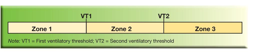 Three-zone Training Model Zone 1 Relatively easy exercise Reflects heart rates below VT1 Client can talk comfortably Zone 2 Reflects heart rates from VT1