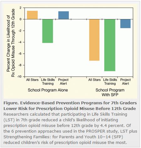 LST and LST/SFP10-14 Outcomes- Parents are Key For every $1 invested in LST and SFP 10-14 combined prevention approach Penn State s Prosper Project saved the state $1.