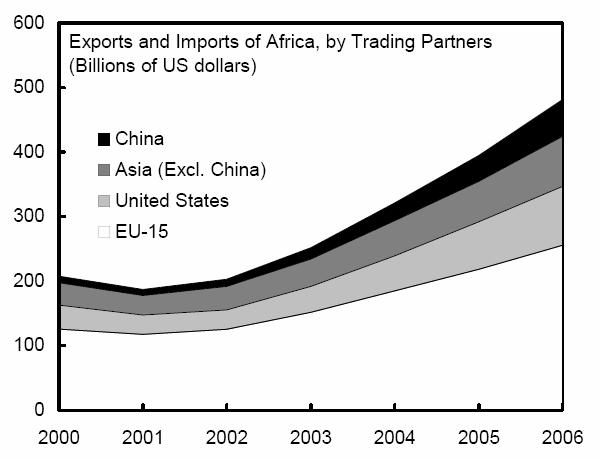 Enter China: While EU s share of Africa s trade remains dominant,