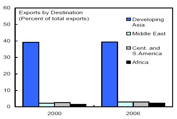 Enter China: China s Export