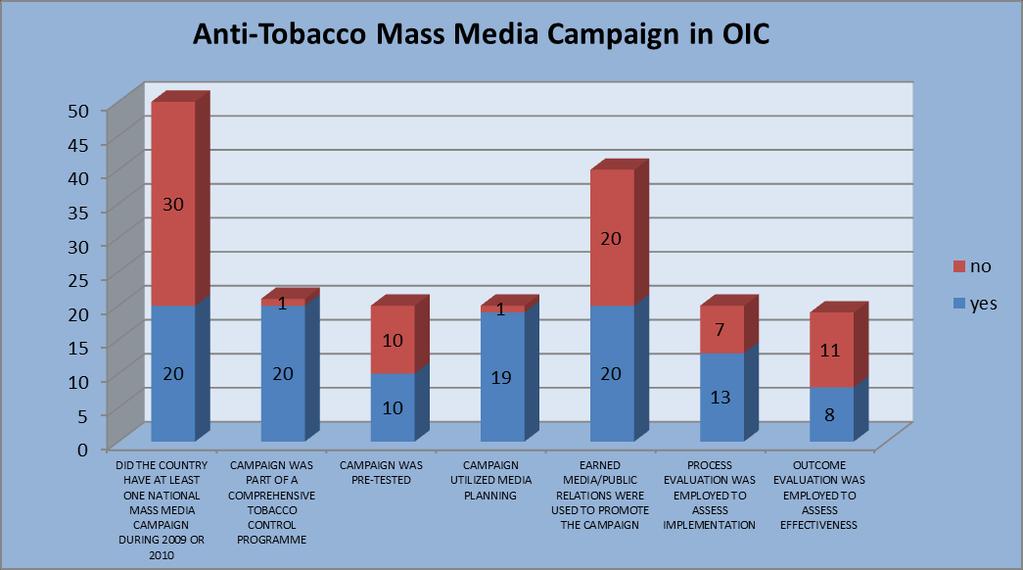 National Tobacco Control Policies Media s role in effecting tobacco related knowledge, opinions and behaviours is highly crucial (of society, individuals, decision makers) Nearly 28% of the world s