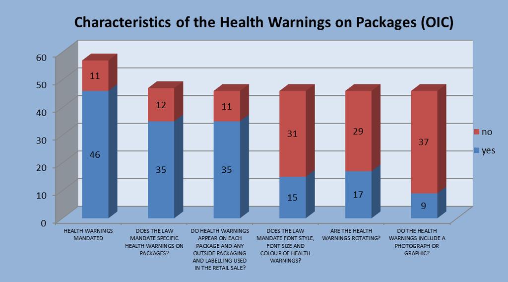 National Tobacco Control Policies Health warnings on packages are effective means that encourage tobacco users to quit and prevent nonsmokers to initiate.