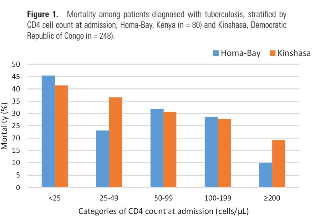CD4 & IPD mortality CD4 as single
