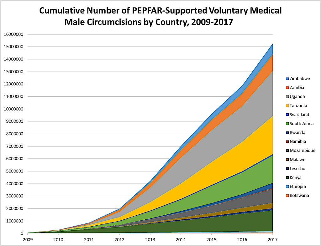 15.2 Million PEPFAR-Supported