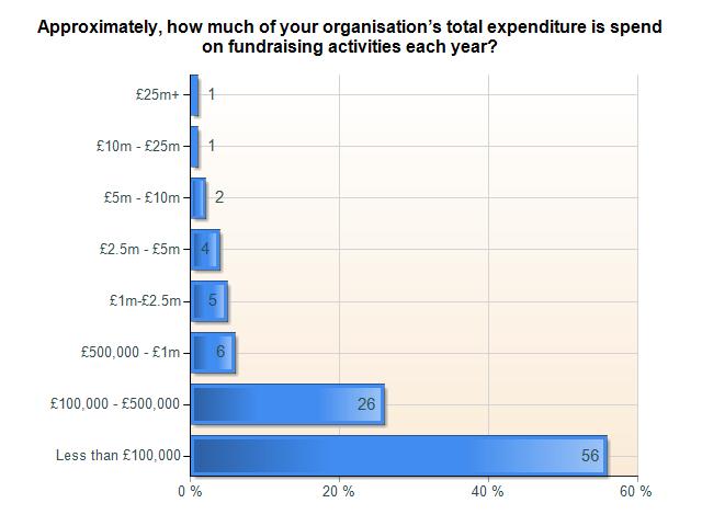 50% from charities based in London and the South East 58% have
