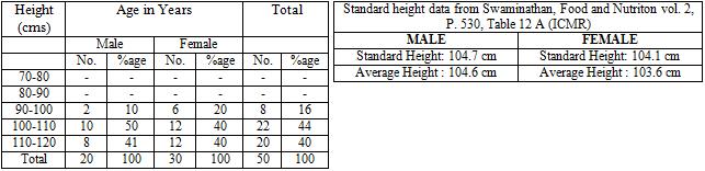 Comparing standard height of both males and females, difference was found between standard and average of both males and females.