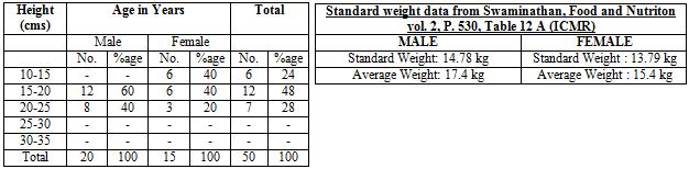 Table 11 (b): Weight Distribution on the basis of age and sex (3-4 years) Sample Population of age group 3-4 years children, when taken separately, it into males and females I found that most males