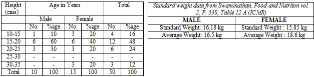 Comparing standard weight with average weight of both males and females, it was found that average weight of both males and females is slight more than standard.