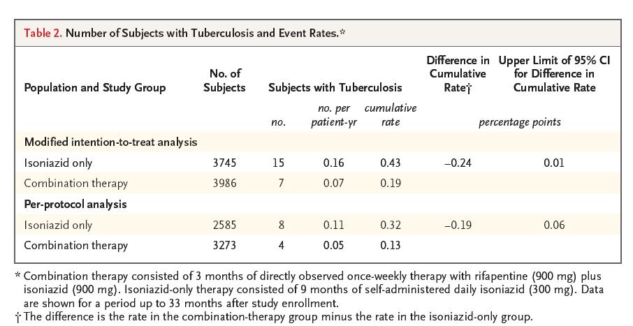 Sterling et al. Three months of rifapentine and isoniazid for latent tuberculosis infection. N Engl J Med 2011;365:2155. Sterling et al.