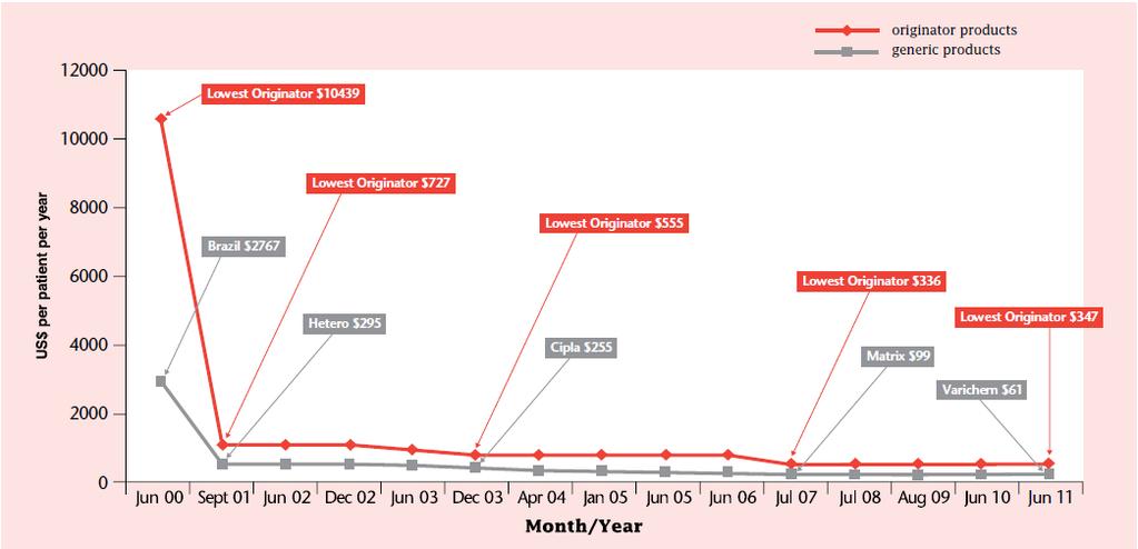 Affordability Source: MSF Untangling the Web of Antiretroviral Price Reductions, 15 th Edition, July 2012