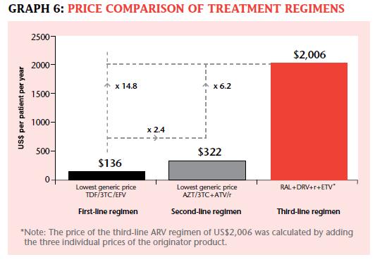 R&D system fails to deliver affordable products HIV treatment: -The price