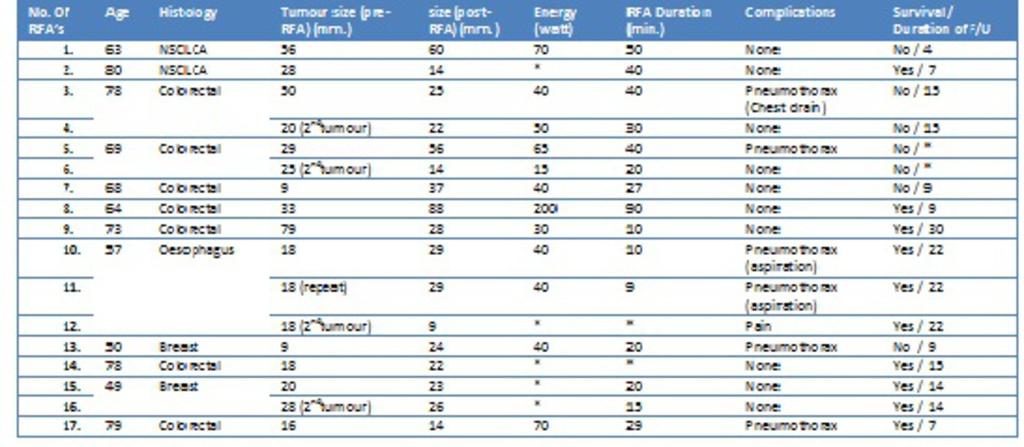 Table 1: Table showing baseline characteristics for all RFA treated