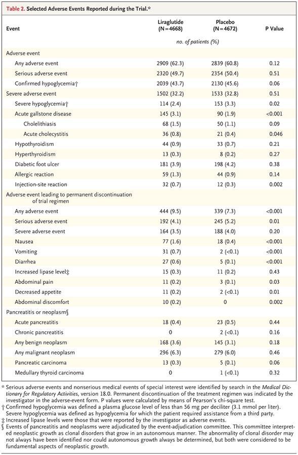 Liraglutide had a lower incidence of severe hypoglycemia and confirmed hypoglycemia Liraglutide had a higher incidence of acute gallstone disease, injection site reaction, and GI side effects