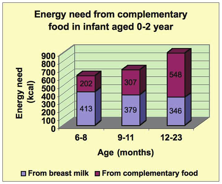 Energy need (kcal) 900 800 700 600 500 400 300 200 100 0 6-8 9-11 12-23 Age (months) From