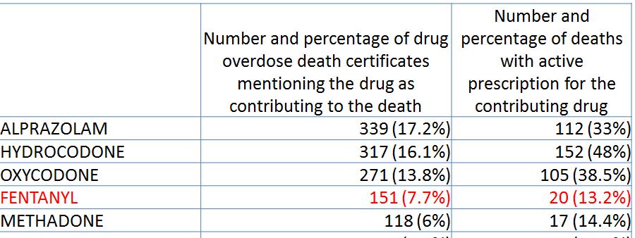 Implications: The case of Fentanyl Fentanyl Deaths 2013 2014Total Drug overdose deaths listing fentanyl on the death certificate 37 114 151 Percentage of drug overdose death certificates mentioning
